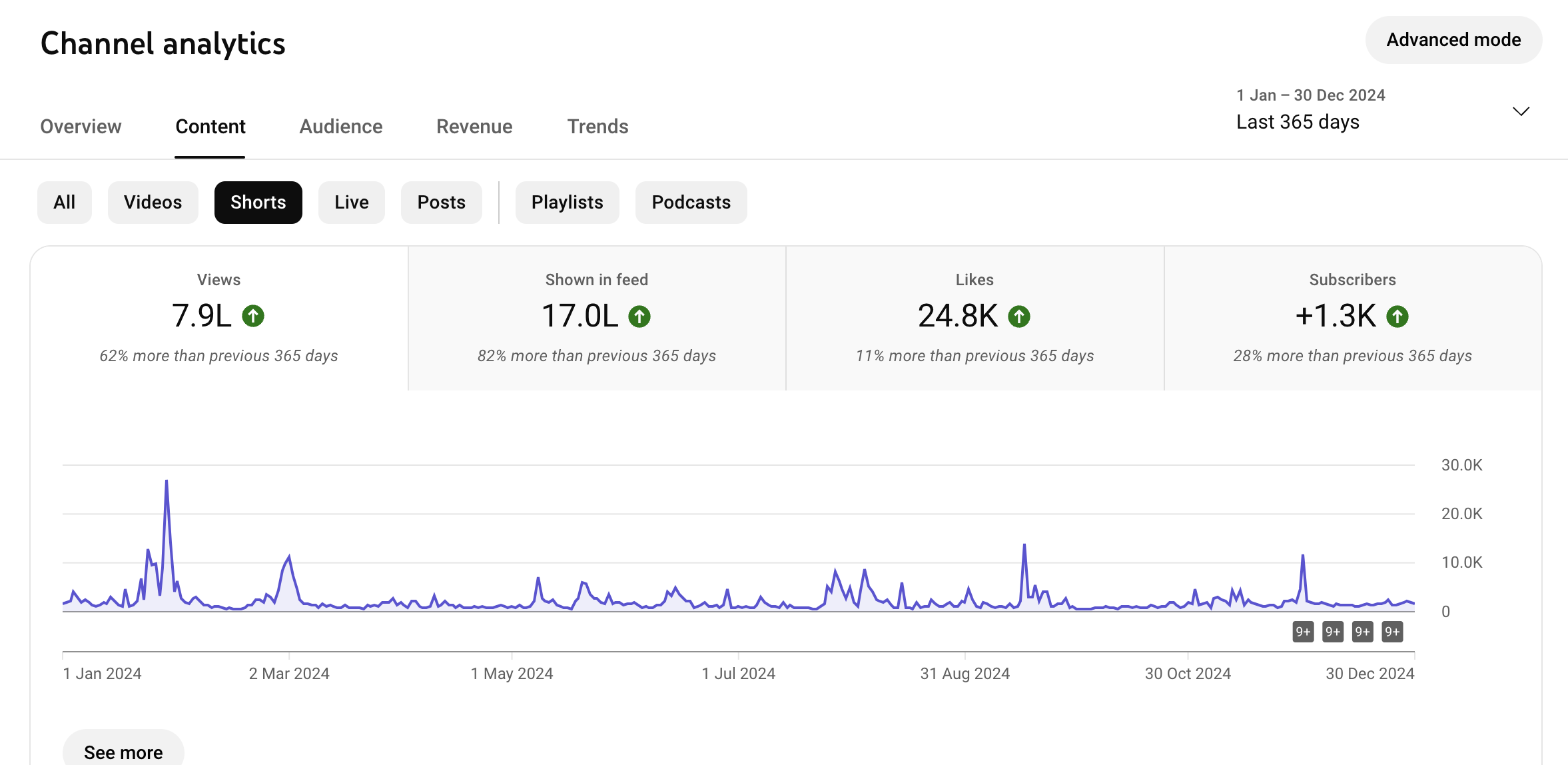 DigitalChefHub youtube video analytics